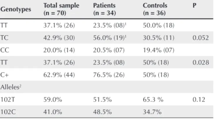 Table 2 shows the allele and genotypic frequencies of  the samples investigated by genotyping of the T102C SNP  (rs6313) of the serotonin receptor gene HTR2A