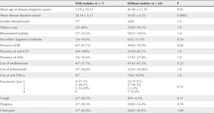 Table 3 Assessment of the demographic, clinical, serological and therapeutic variables in 71 patients with RA with and without nodular lesions on chest HRCT With nodules (n = 7) Without nodules (n = 64) P