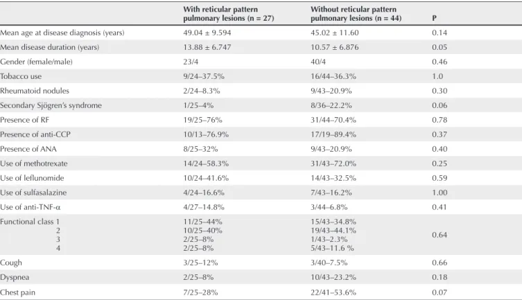 Table 4 Assessment of the demographic, clinical, serological and therapeutic variables in 71 patients with RA with and without reticular pattern pulmonary lesions on chest HRCT With reticular pattern 