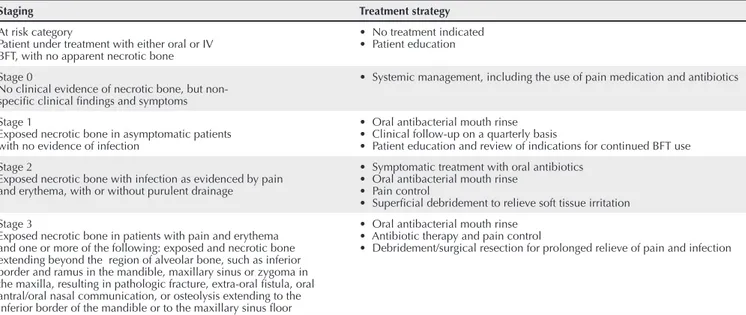 Table 2 shows staging of osteonecrosis of the jaw and the  corresponding treatment strategies proposed by the AAOMS  in 2009