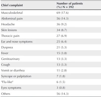 Table 1 shows the prevalence of chief complaints reported by  the patients at the moment of consultation