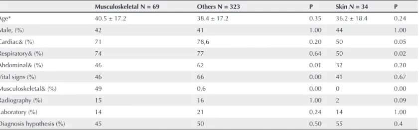 Table 3 shows the data comparing patients with and  without musculoskeletal complaints