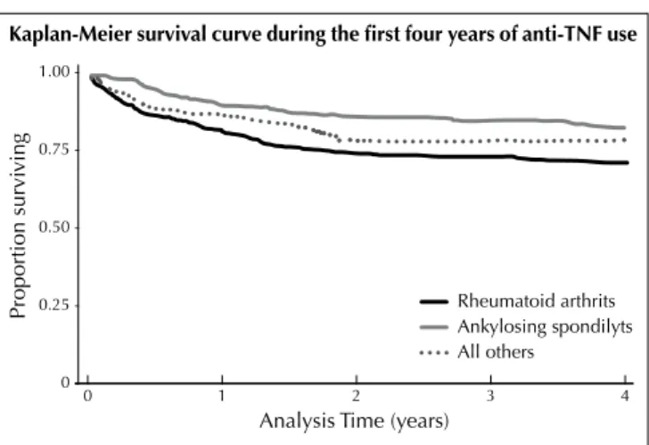 Figure 2 represents the cumulative probability of drug  survival for the three disease groups (RA, AS, and others),  using drug discontinuation as the end point