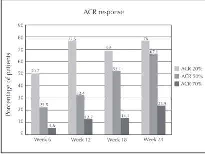 Figure 1 ACR response.9080706050403020100 ACR 20%ACR 50%ACR 70%Table 2