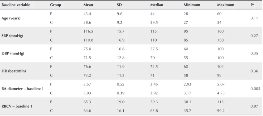 Table 1 shows the baseline variants of weight, age, SBP  and DBP in the LSSc and control groups