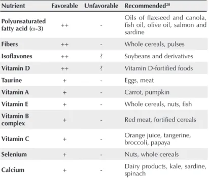 Table 4 shows major favorable and unfavorable aspects re- re-garding minerals for the treatment of SLE, and their major food  sources according to the USDA National Nutrient Database  for Standard Reference