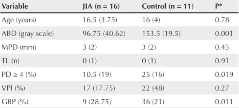 Table 1 shows periodontal clinical parameters and medians  of ABD in both groups. Median ABD (P = 0.001), percentage  of sites with GBP (P = 0.011), and PD ≥ 4 mm (P = 0.019) were  lower in the JIA group