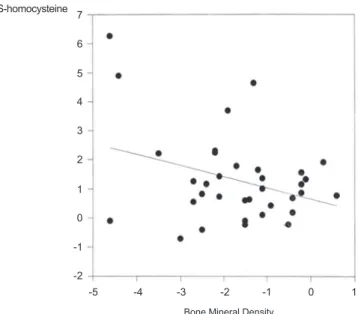 Fig. 2 – S-homocysteine (Z-score) vs. bone mineral density  (Z-score). R = -0.33, P = 0.05.76543210-1-2-5-4 -3 -2