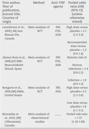Table 3 presents the meta-analysis of randomized/ob- randomized/ob-servational studies on the risk of infection with anti-TNF  therapy.