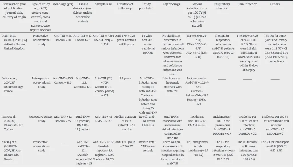 Table 2 – National registries/observational studies of patients with rheumatoid arthritis treated with anti-TNF therapy (continued).