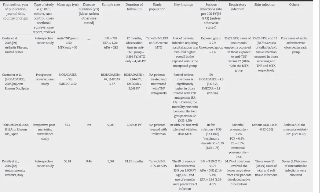 Table 2 – National registries/observational studies of patients with rheumatoid arthritis treated with anti-TNF therapy (continued).