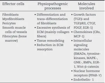 Table 2 – Autoimmunity and inl ammation in the  pathogenesis of systemic sclerosis.