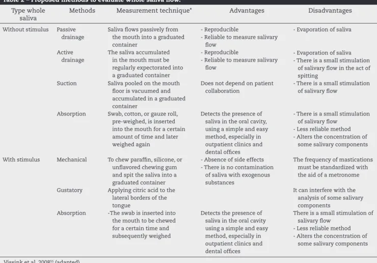 Table 2 – Proposed methods to evaluate whole saliva l ow.