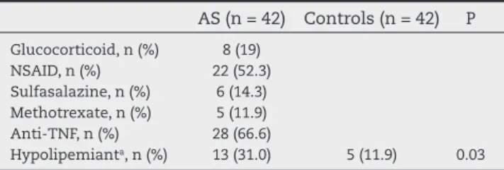 Table 3 – Medications use in AS and controls.