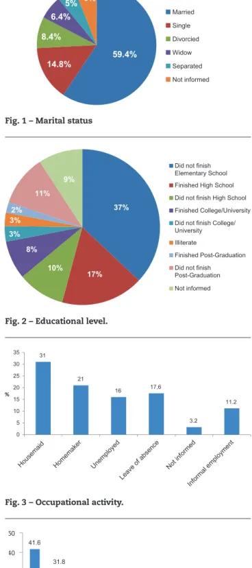 Fig. 1 – Marital status