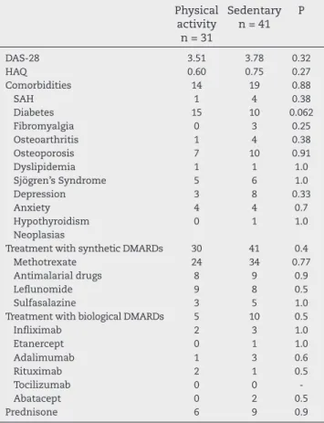 Table 2 – Comparative characteristics between groups of  physically active and sedentary patients.