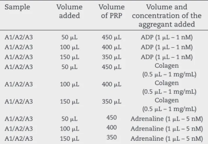 Table 3 – Volume of addition of samples A1, A2, and A3  in platelet-rich plasma for platelet aggregation.