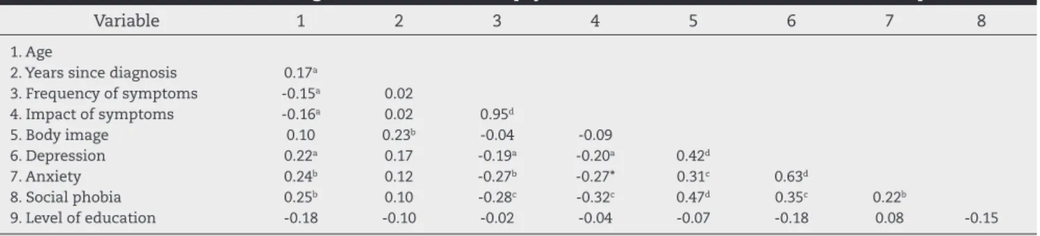Table 5 – Results of multiple regression analysis to test  predictors of depression, anxiety, social phobia and  body image in Brazilian scleroderma patients.
