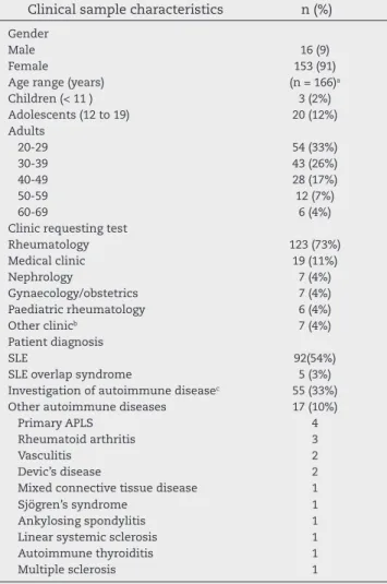 Table 1 – Epidemiological characteristics of the sample  (n = 169).