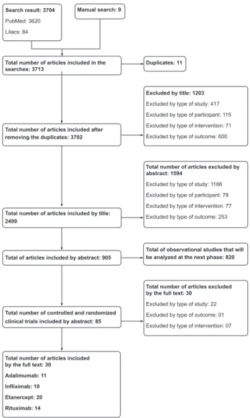 Fig. 1 – Diagram of the selection process for the inclusion of  randomized controlled trials in the systematic review.