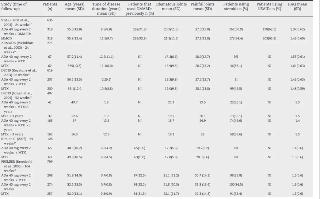 Table 1 – Basal characteristics of the studies included in the systematic review.