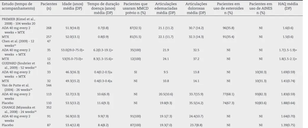 Table 1 – Basal characteristics of the studies included in the systematic review (continued).