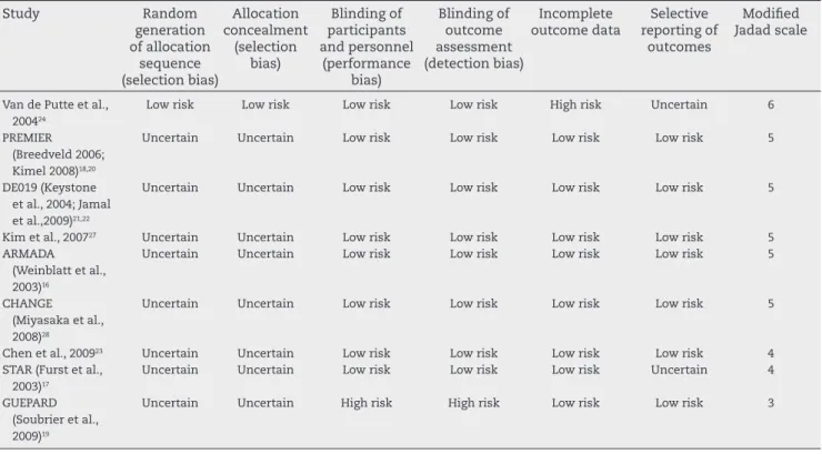 Table 2 – Risk of bias proposed by the Cochrane Collaboration 11  and modiied Jadad scale score10 of the methodological  quality of the studies included in the systematic review.