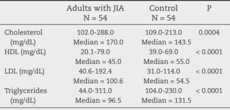 Table 1 – Lipid proi les of adult patients with juvenile  idiopathic arthritis compared to those of the control group
