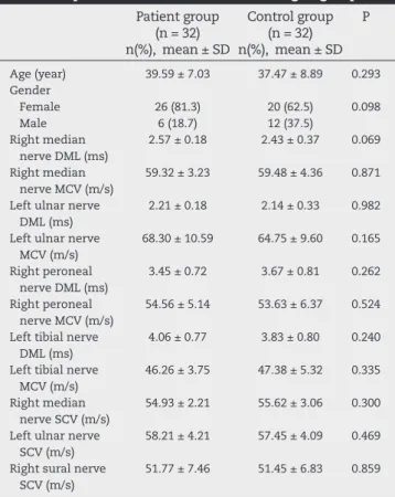 Table 1 – Distribution and comparison of demographic  characteristics and motor and sensory nerve conduction  values of patients and volunteers according to groups.