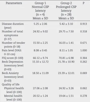 Table 3 – Distribution of disease duration, numbers of  total symptoms and tender points, VAS level, FIQ score,  levels of depression and anxiety, and quality of life of  patients.