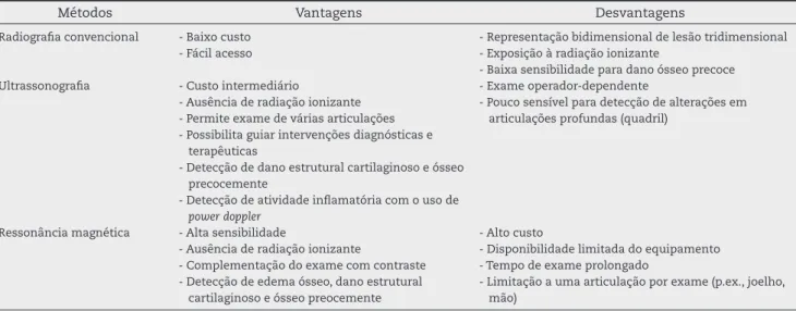 Tabela 5 – Vantagens e desvantagens dos métodos de imagem utilizados na avaliação de pacientes com artrite  reumatoide.