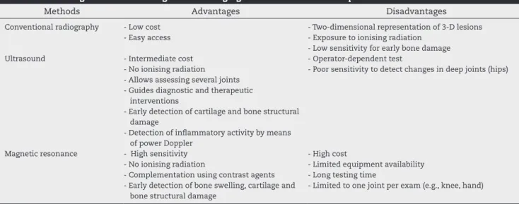 Table 5 summarises the advantages and disadvantages of  the imaging methods used to assess RA patients.