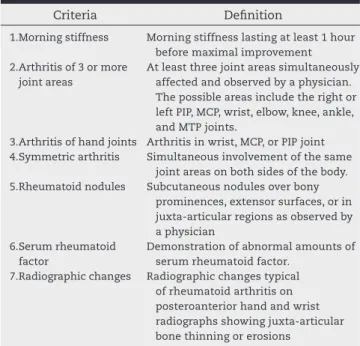 Table 2 – 1987 American College of Rheumatology  classiication criteria for rheumatoid arthritis.