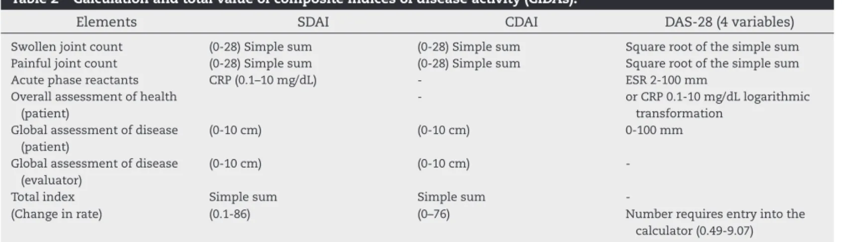 Table 2 – Calculation and total value of composite indices of disease activity (CIDAs).