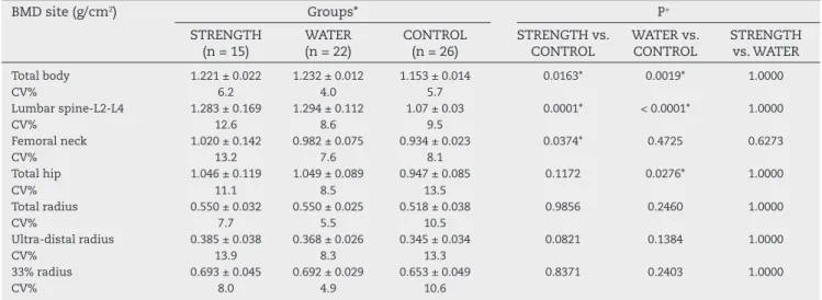 Table 1 – Characteristics of resistance-trained group  (STRENGTH), aquatic-trained weight bearing exercises  group (WATER) and untrained controls group (CONTROL)  (mean ± SD)