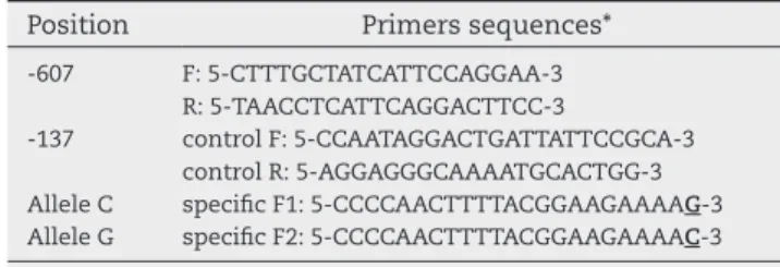Table 1 – Primers sequences used to amplify the -607  and -137 single polymorphisms nucleotide (SNP) in  promoter site of interleukin (IL)-18 gene by polymerase  chain reaction (PCR).
