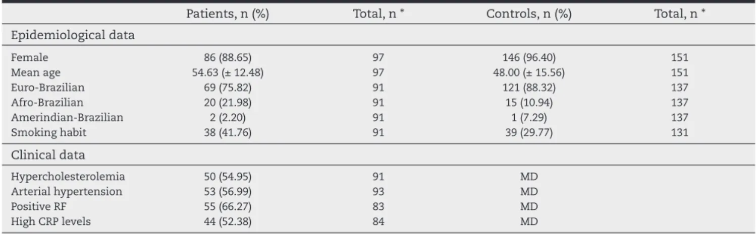 Table 4 – Genotypes frequencies of promoter IL-18 polymorphisms (-607C/A and -137G/C) in rheumatoid arthritis  patients and controls.