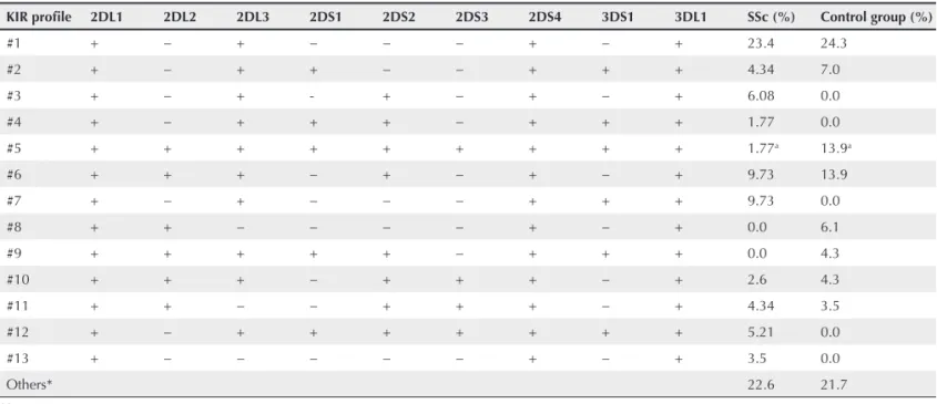 Table 1 shows the patients’ genetic pro ﬁ  le. Presence of all KIR  genes tends to provide protection against the development of SSc
