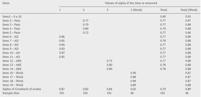 Table 5 – Internal consistency of scales and if any item removed.