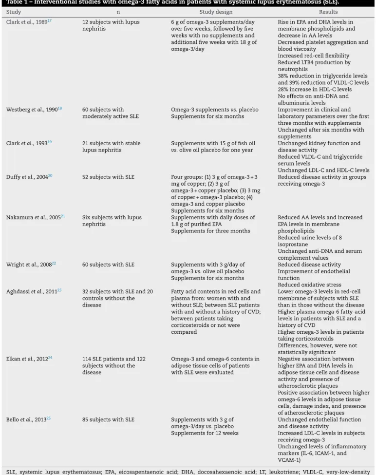 Table 1 – Interventional studies with omega-3 fatty acids in patients with systemic lupus erythematosus (SLE).