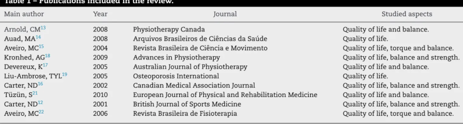 Table 1 – Publications included in the review.