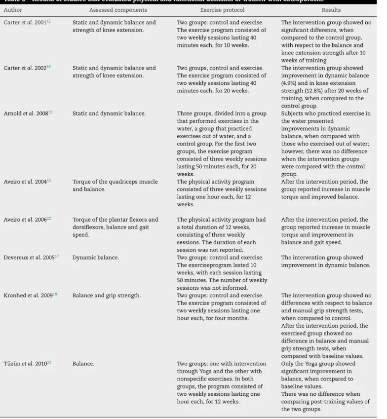 Table 3 – Results of studies that evaluated physical and functional domains of women with osteoporosis.