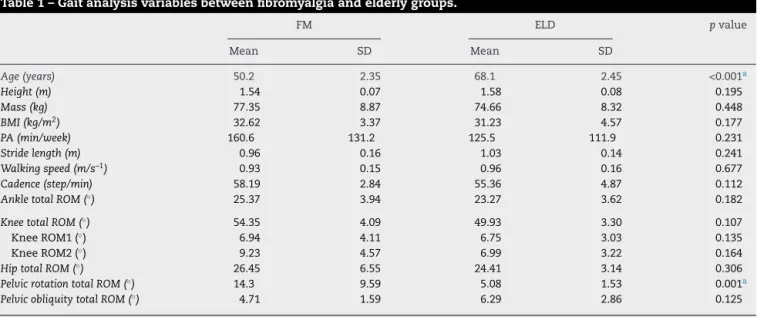 Table 1 – Gait analysis variables between fibromyalgia and elderly groups. FM ELD p value Mean SD Mean SD Age (years) 50.2 2.35 68.1 2.45 <0.001 a Height (m) 1.54 0.07 1.58 0.08 0.195 Mass (kg) 77.35 8.87 74.66 8.32 0.448 BMI (kg/m 2 ) 32.62 3.37 31.23 