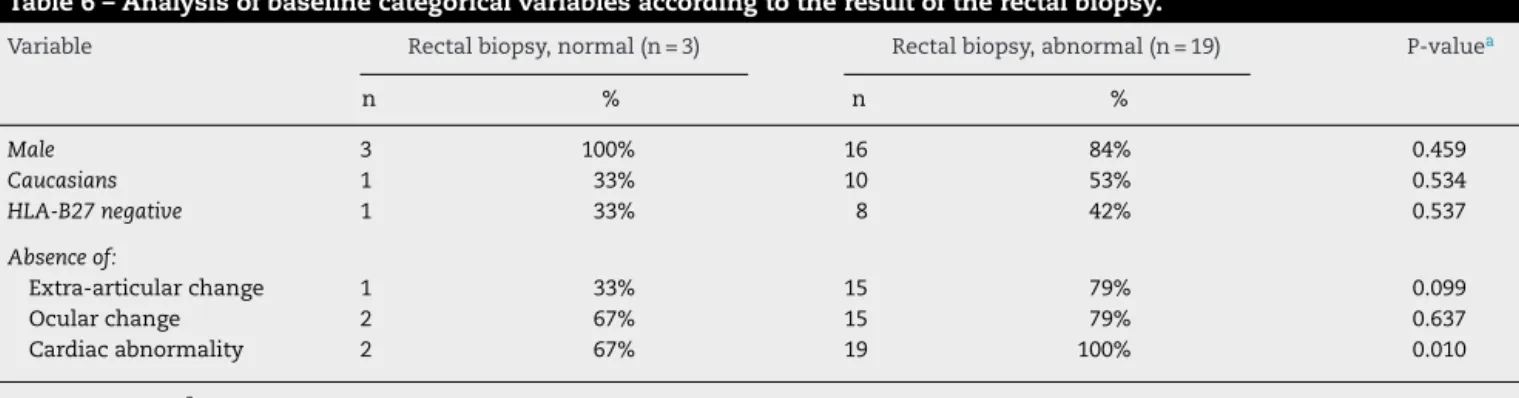 Table 6 – Analysis of baseline categorical variables according to the result of the rectal biopsy.