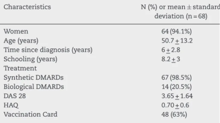 Table 1 – General characteristics of patients diagnosed with early RA evaluated for vaccination.