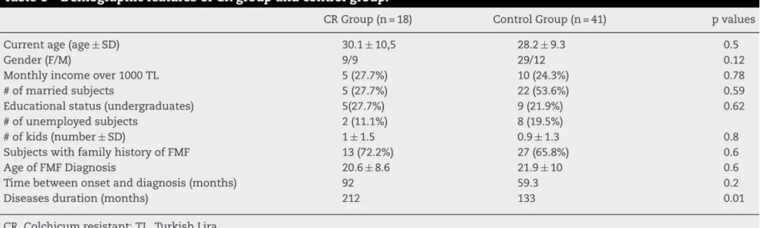 Table 1 – Demographic features of CR group and control group.