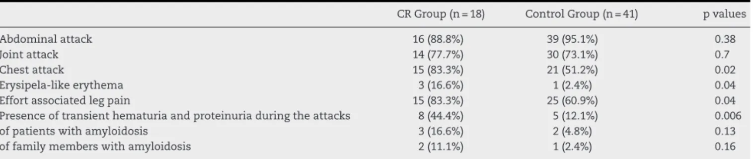 Table 2 – Symptomatic features of all patients.
