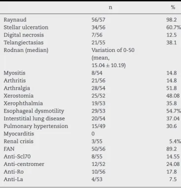 Table 1 – Clinical and serological profile of 53 patients with scleroderma. n % Raynaud 56/57 98.2 Stellar ulceration 34/56 60.7% Digital necrosis 7/56 12.5 Telangiectasias 21/55 38.1