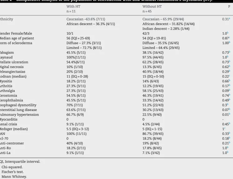 Table 2 – Comparative analysis of the population of scleroderma with and without Hashimoto’s thyroiditis (HT)