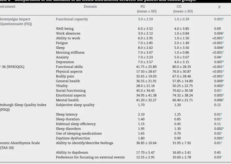 Table 2 – Comparisons of the domains of all tested instruments between the patient and control groups